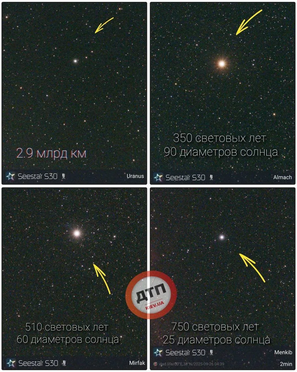 Comparison of star images at different ages of the Sun: top left shows Uranus at 2.9 billion km distance; top right shows the Sun at 350 light-years with a diameter of 90 solar diameters; bottom left shows a star at 510 light-years with a diameter of