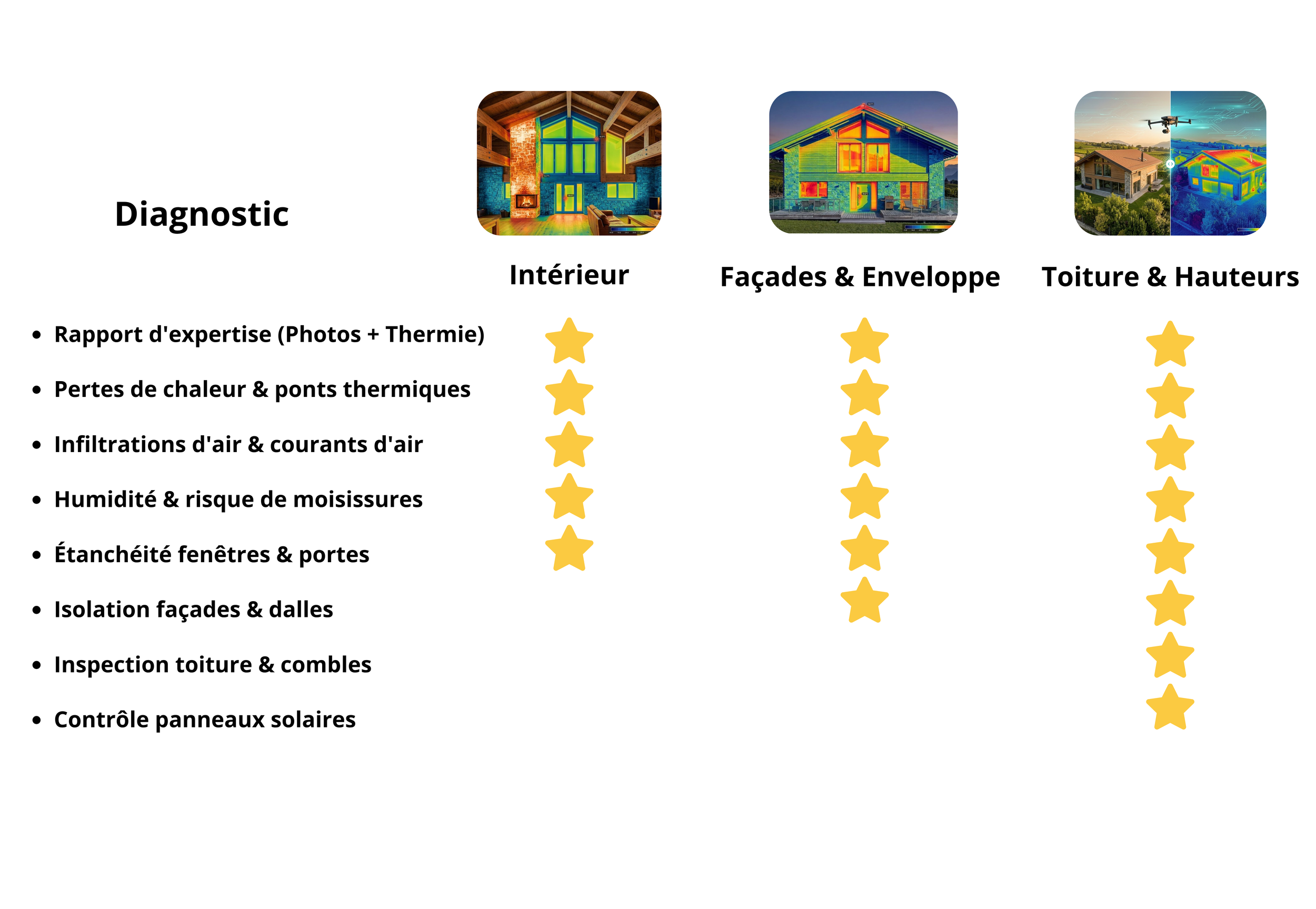 Tableau comparatif du diagnostic thermographique de l'intérieur, des façades et de la toiture d'une maison, avec pour chaque aspect une notation avec des étoiles.