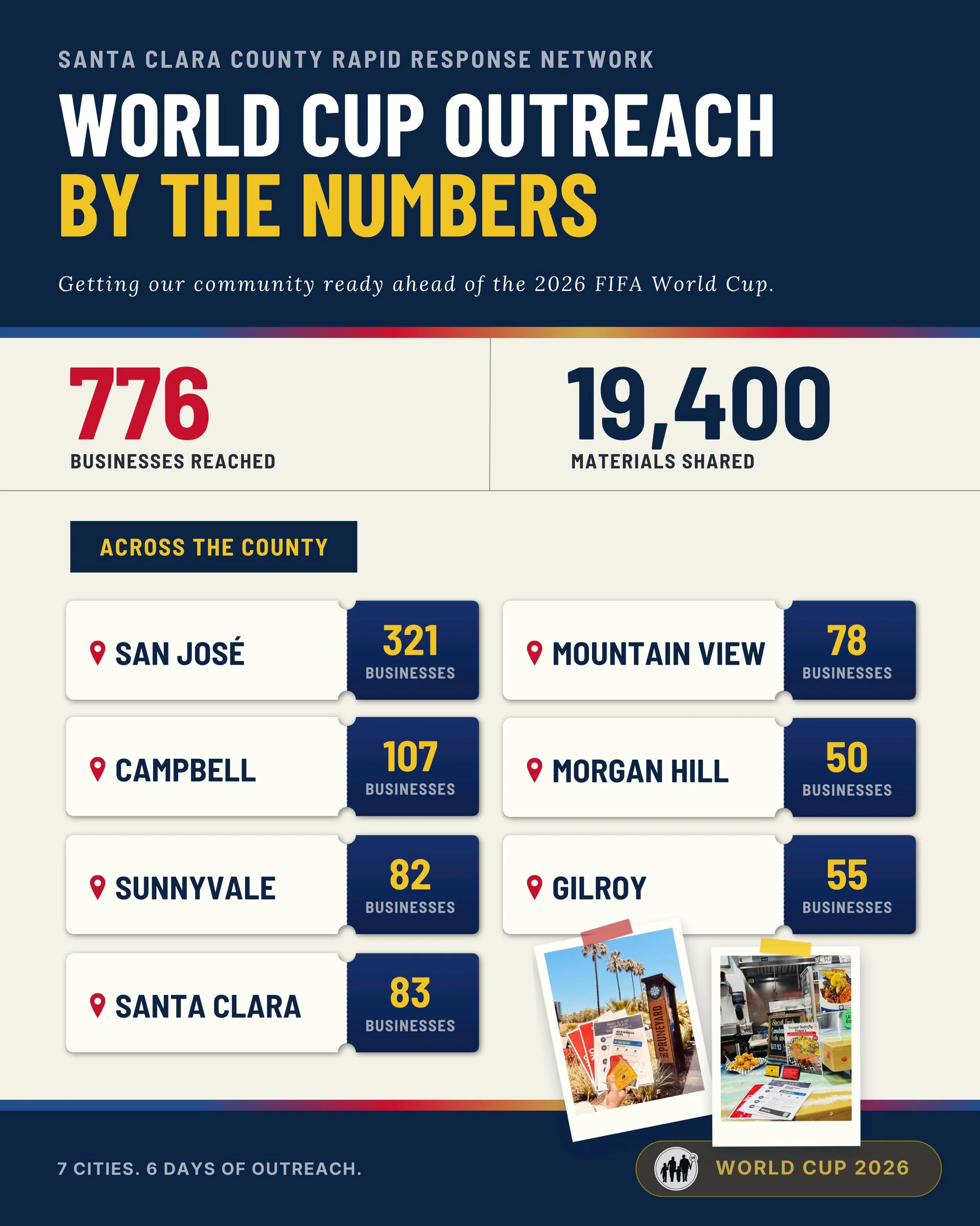 That&rsquo;s a wrap on our World Cup outreach. ⚽
📍 776 businesses reached
📋 19,400 materials shared
🏙️ 7 cities &middot; 6 days
Know Your Rights, shared across the county. Community for community. 
📞 Emergency Hotline: (408) 290-1144

Concluimos 