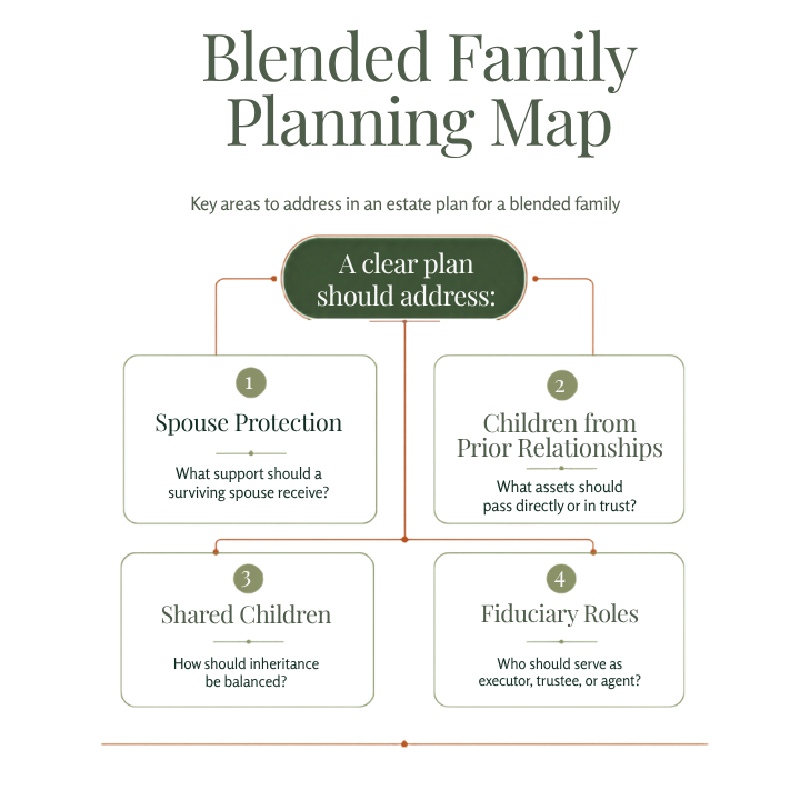 Blended family estate planning map showing spouse protection, children from prior relationships, shared children, and fiduciary roles.
