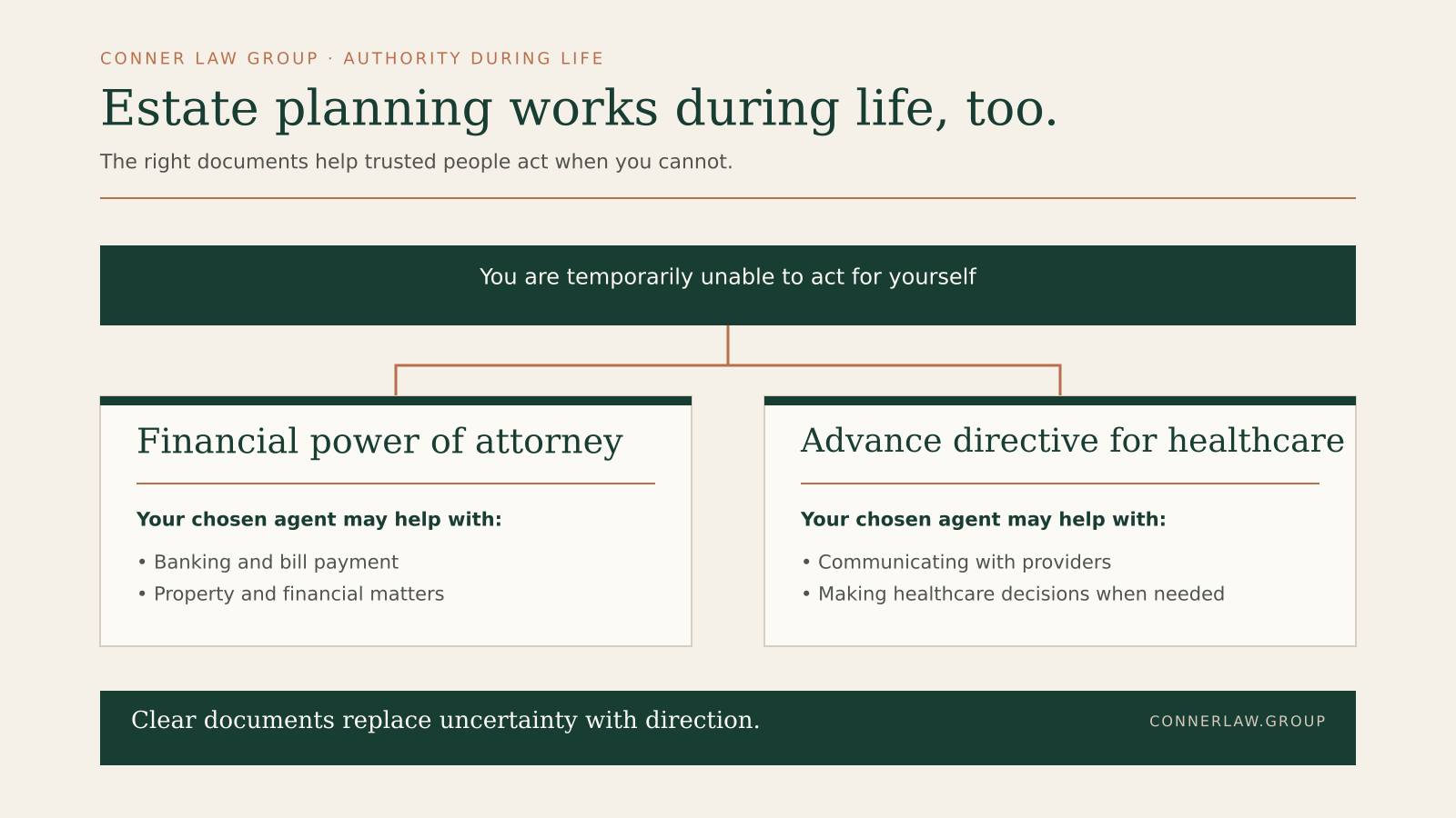 Diagram showing how a financial power of attorney and advance directive for healthcare allow trusted agents to assist during incapacity.