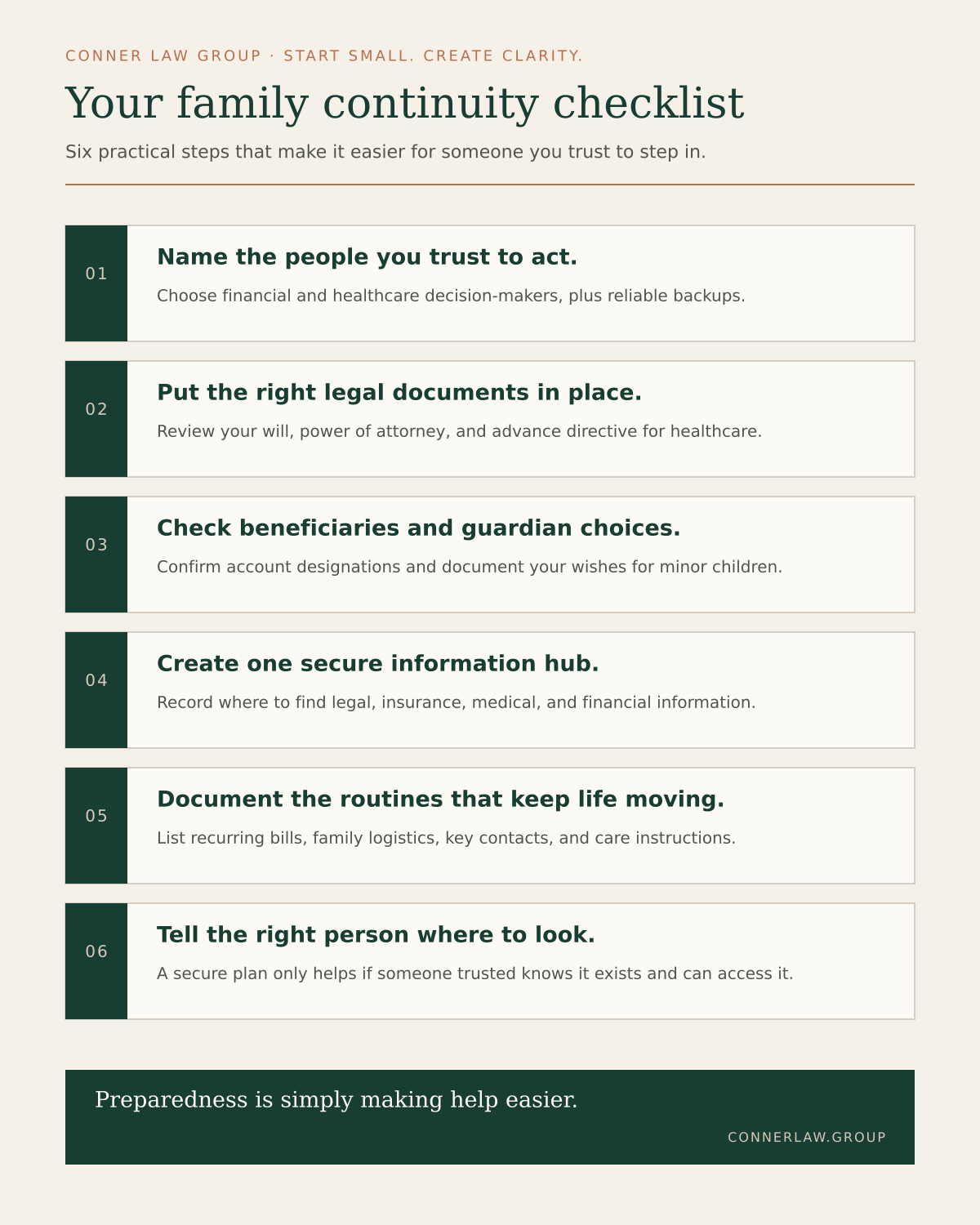 Six-step family continuity checklist covering decision-makers, legal documents, beneficiaries, important information, household routines, and secure access.