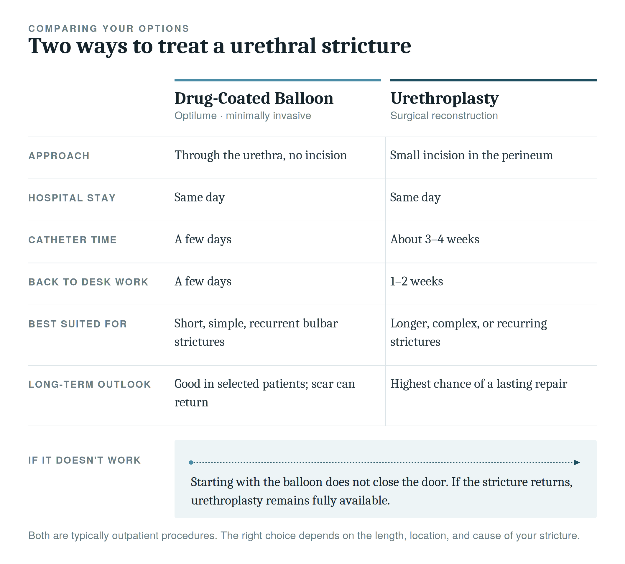 Comparison of two options for treating urethral strictures: Drug-coated balloon and urethroplasty, with details on approach, hospital stay, catheter time, and long-term outlook.