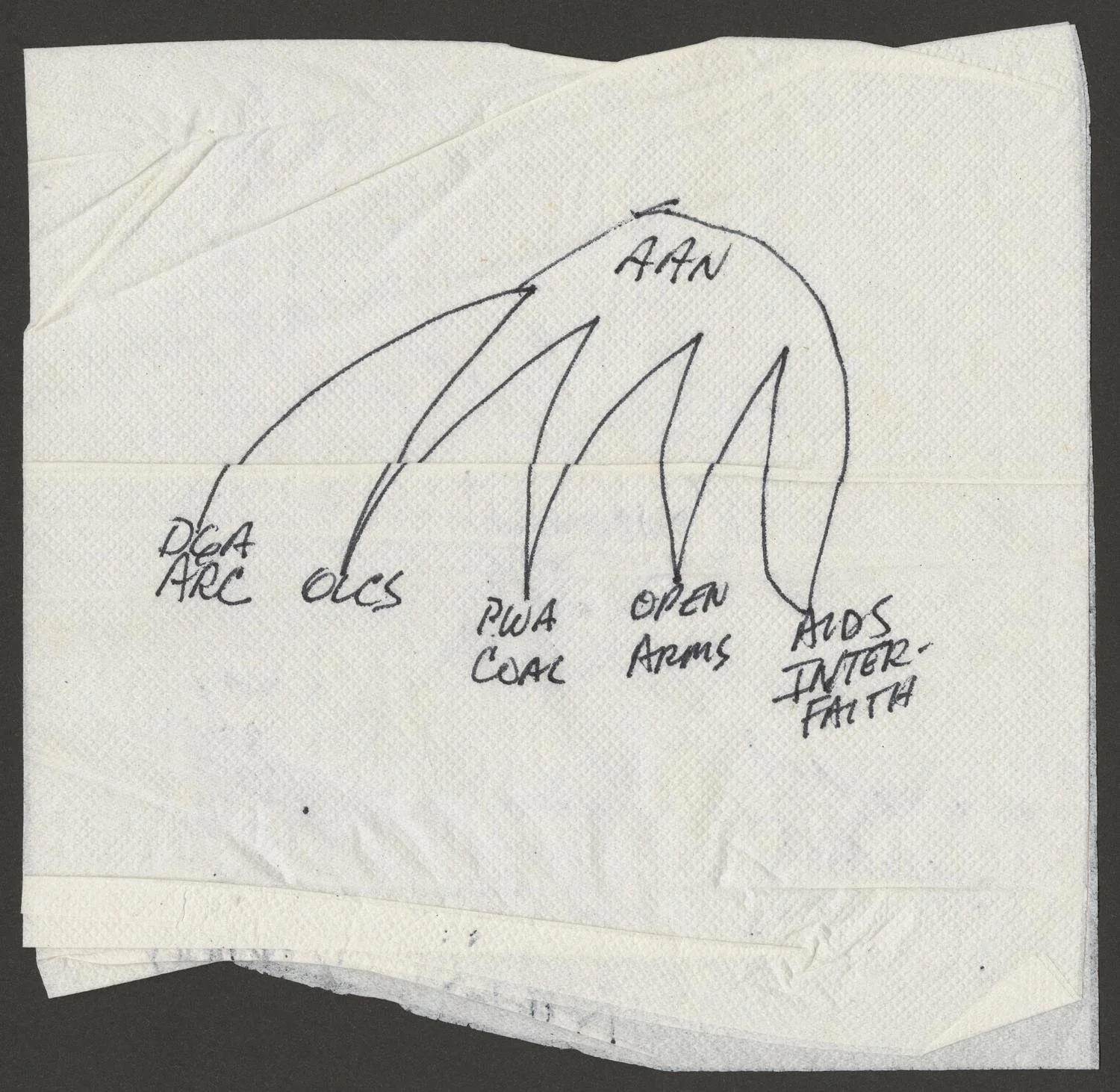 Handwritten diagram illustrating the relationship between various terms like 'AAN,' 'DLA,' 'ARC,' 'DLCS,' 'PUB,' 'COAL,' 'ARMS,' 'AIDS,' and 'INTER-FAITH' with connecting lines.