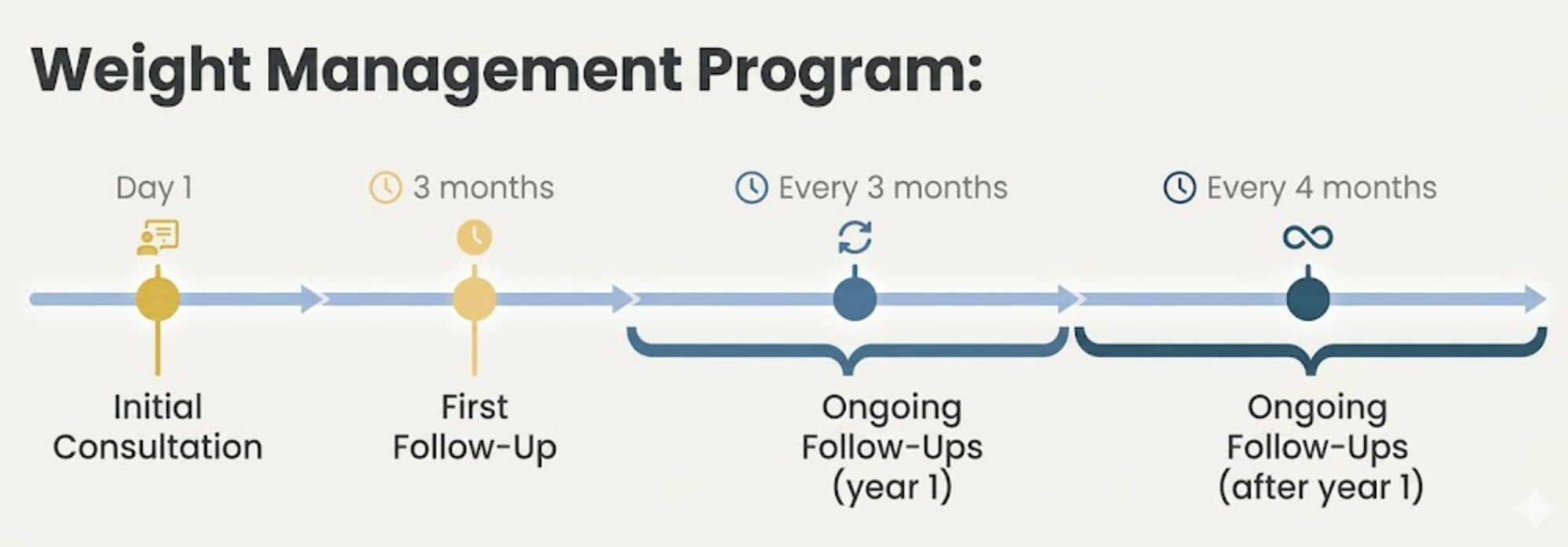 A timeline chart illustrating a weight management program with stages: initial consultation, first follow-up at 3 months, ongoing follow-ups every 3 months in year 1, and ongoing follow-ups every 4 months after year 1.