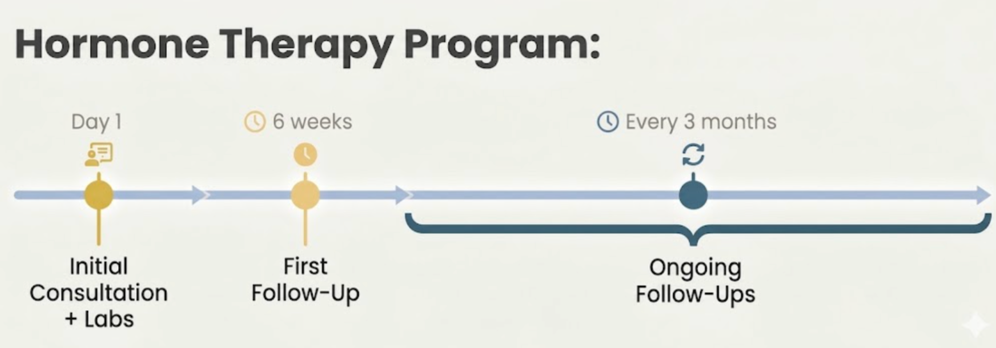A timeline infographic illustrating a hormone therapy program with stages at day 1, 6 weeks, and every 3 months, including initial consultation, first follow-up, and ongoing follow-ups.