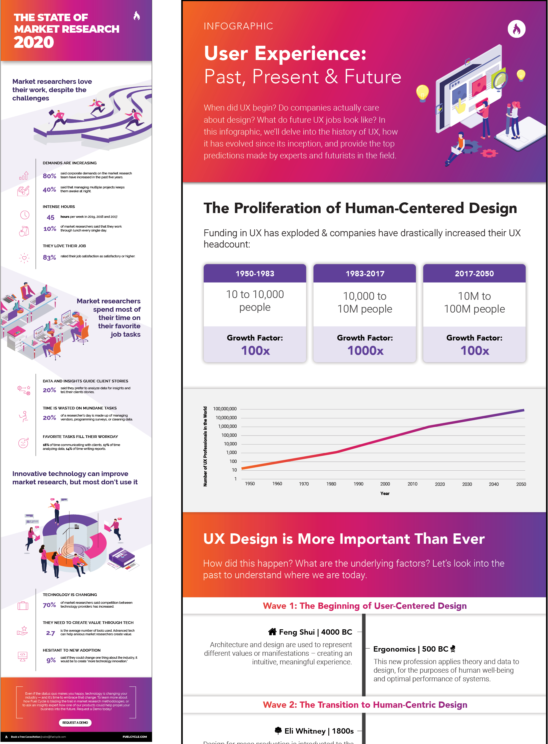 An infographic titled 'User Experience: Past, Present & Future' that discusses the history and evolution of UX design, including data on the growth of UX professionals, technological advancements, and key milestones from 1950 BC to 2050 AD. The infographic features colorful graphics, charts, and sections explaining the development of human-centered design.