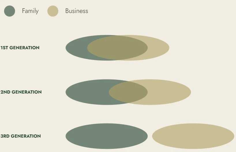 An image showing identity divergence across generations