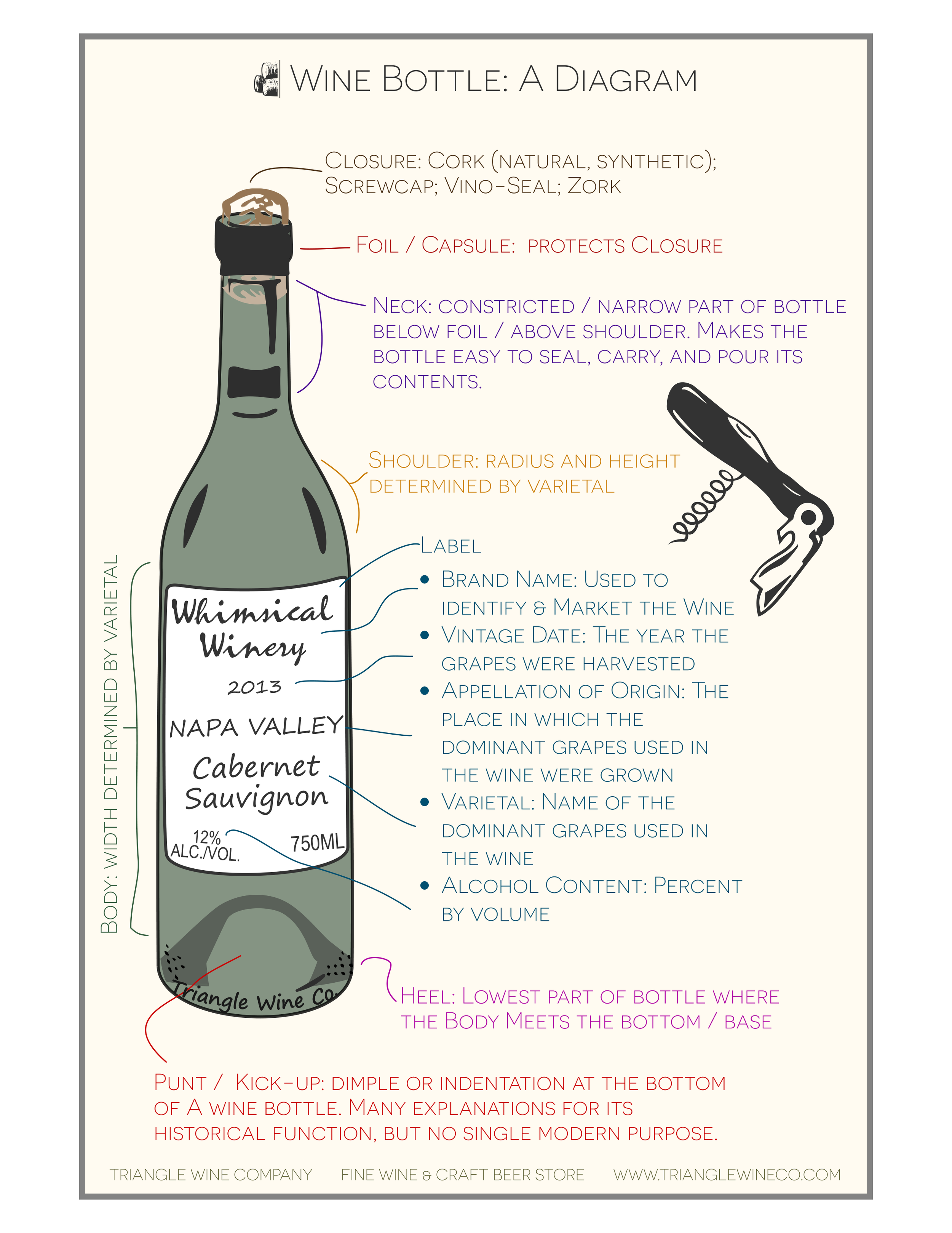 Wine Retail Resources & Education