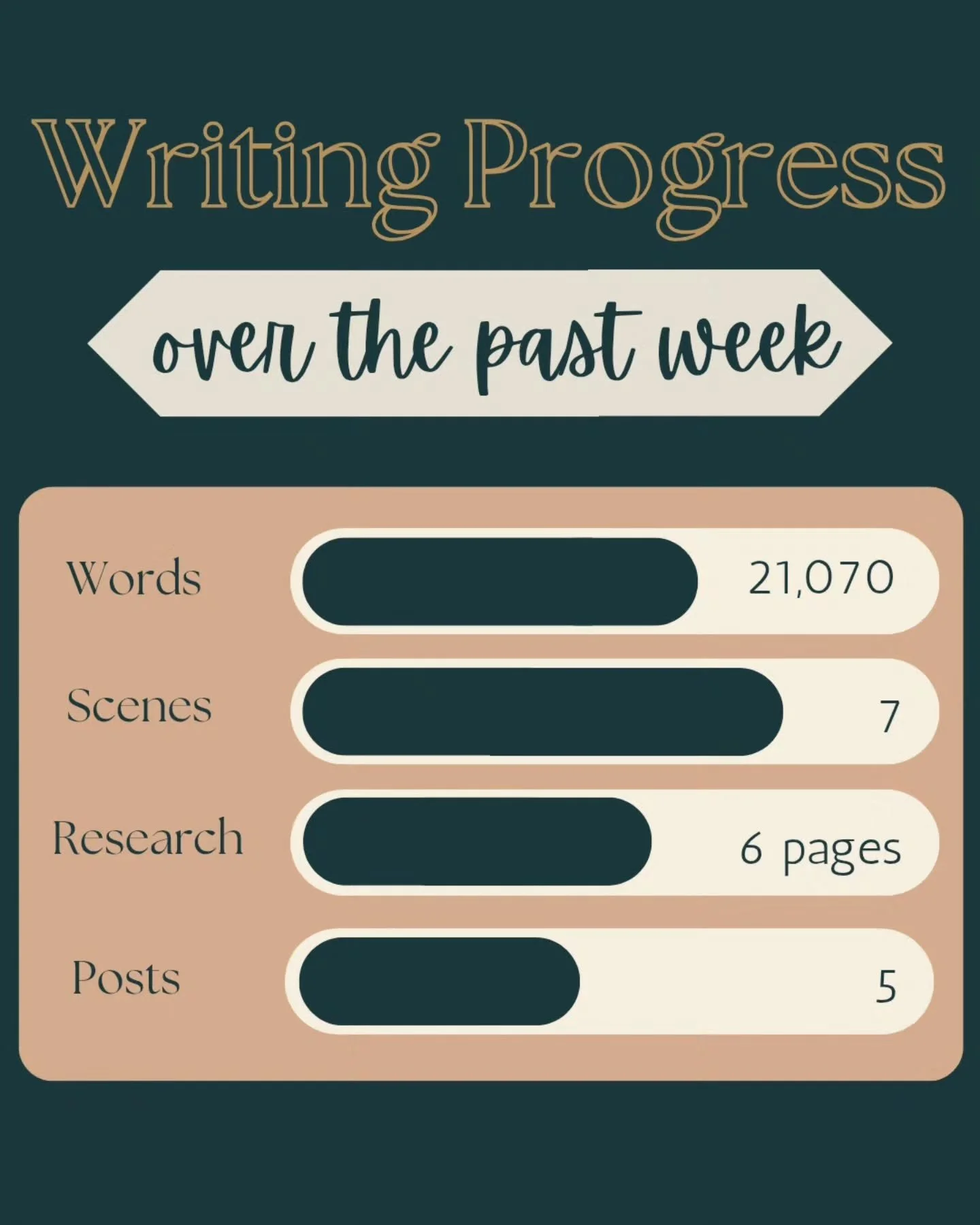 I'm trying to find the right balance between managing my social media presence without neglecting the novel, which isn't something I expected to have to do! 

So I thought that this might be a fun recurring graphic for me to track and look back on th