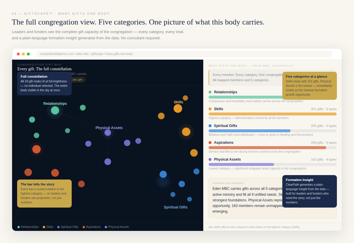 ClearPath Intelligence™ five-engine framework: Relationships, Skills, Spiritual Gifts, Aspirations, and Physical Assets mapped across a congregation