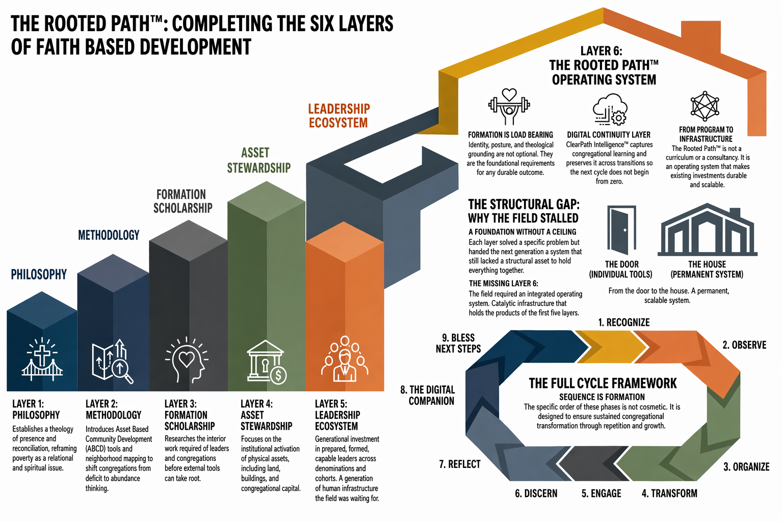 The Rooted Path completing six layers of faith based community development infrastructure with ClearPath Intelligence as the integrated operating system layer