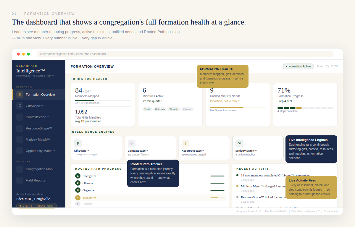 ClearPath Intelligence™ dashboard showing congregation formation health including members mapped, active ministries, and Rooted Path progress indicators