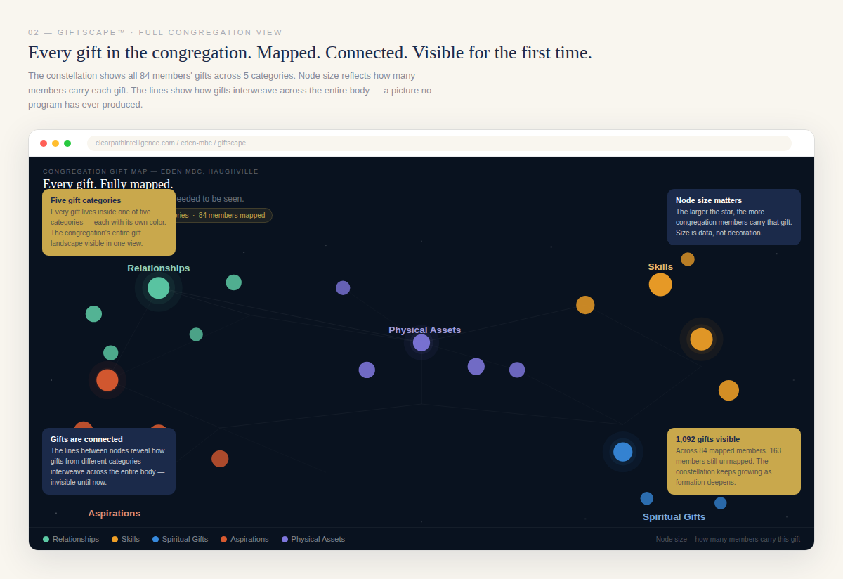 GiftScape™ congregation gift map visualizing 84 members across five categories: Relationships, Skills, Spiritual Gifts, Aspirations, and Physical Assets