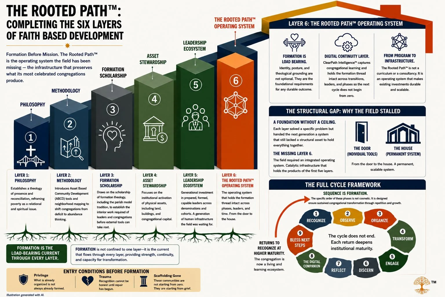 The Rooted Path™ completing the six layers of faith based development, a full cycle framework showing FORMATION as the load-bearing current through all six layers from philosophy to the operating system, including the nine step congregational FORMATI
