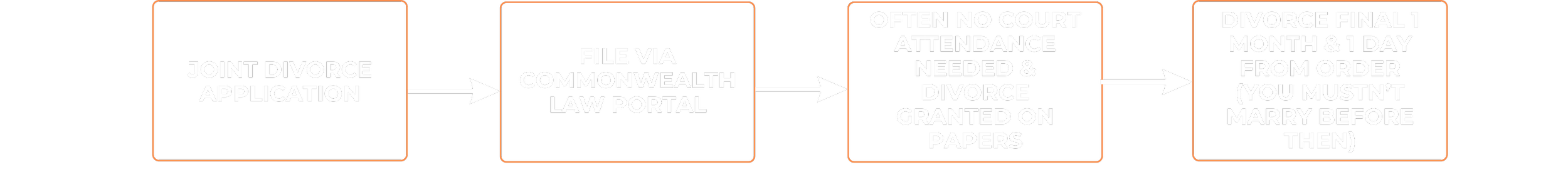 Flowchart depicting the process for divorce application including steps like filing joint divorce application, submitting via Commonwealth Law Portal, no court attendance needed for divorced granted on papers, and final divorce issued one month and one day after order, with a note that marriage must end before.