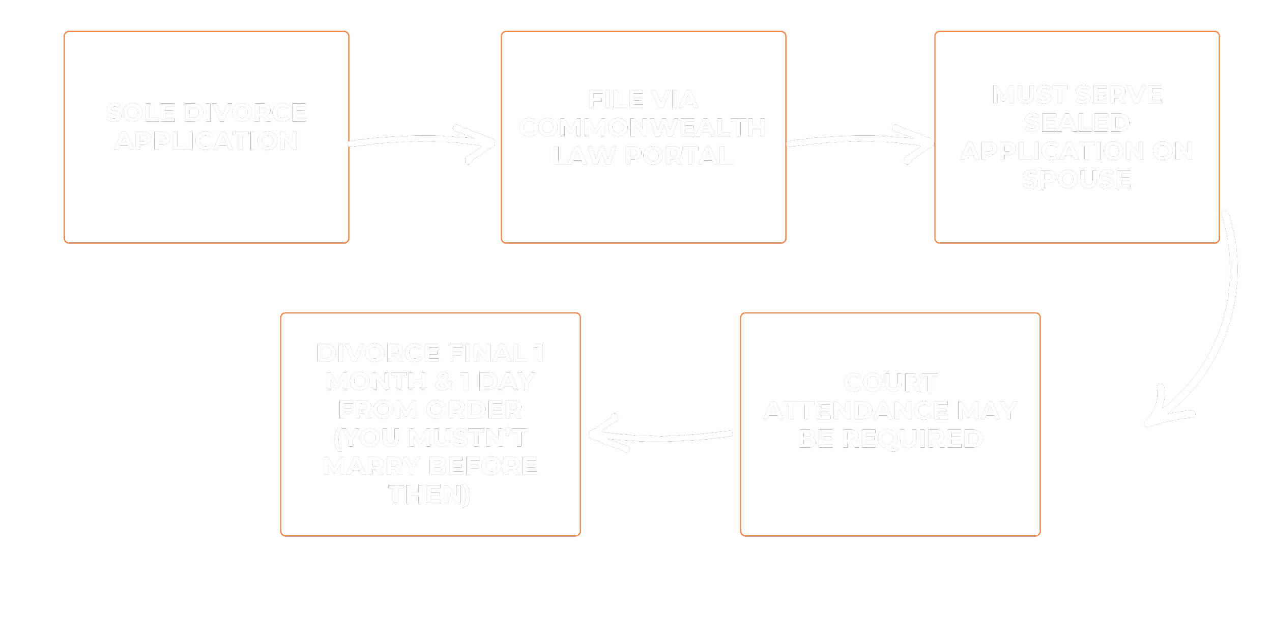 Flowchart showing the process for divorce application: 1. Sole divorce application, 2. File via Commonwealth law portal, 3. Must serve sealed application on spouse, 4. Court attendance may be required, 5. Divorce final after 1 month and 1 day from order, with a note that you can't marry before then.