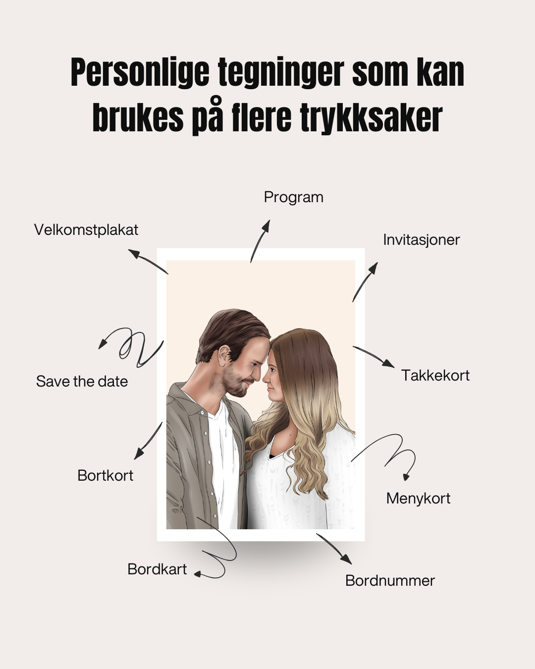 A diagram showing various personal images that can be used for print materials, with a central photo of a young couple facing each other, surrounded by labels in Norwegian pointing to different elements such as 'Velkomstplakat' (welcome poster), 'Save the date', 'Bortkort' (visitor card), 'Bordkart' (table map), 'Program' (program), 'Invitasjoner' (invitations), 'Takkekort' (thank you cards), 'Menykort' (menu card), and 'Bordnummer' (table number).