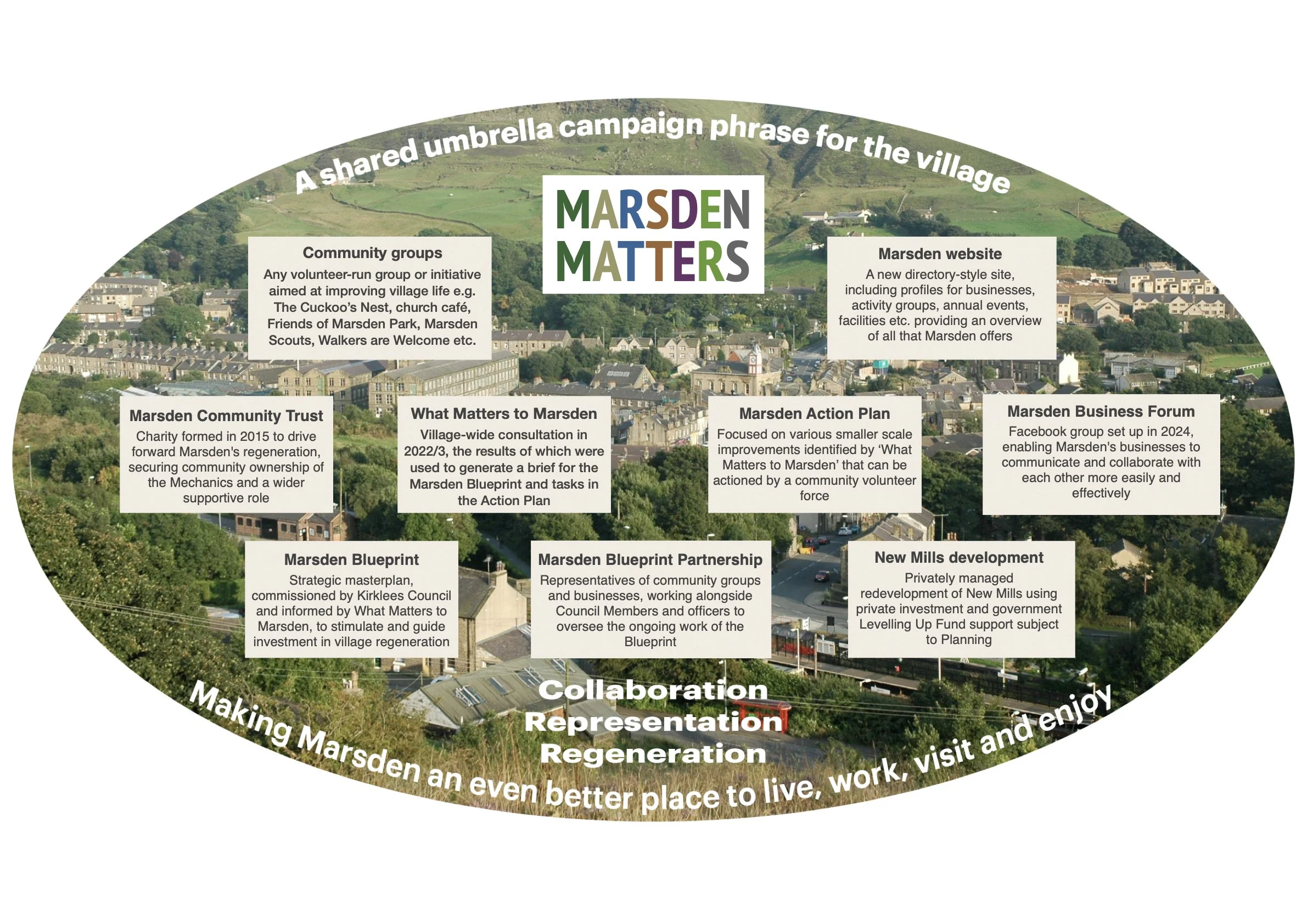A diagram showing all the community activism and regeneration projects in Marsden, West Yorkshire.