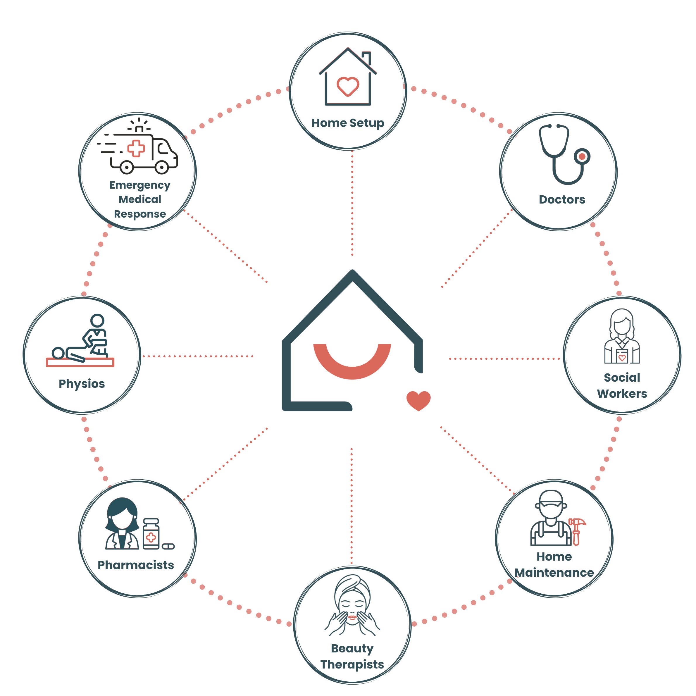 Thrive at Home’s coordinated care network/ eco-system connects families with trusted healthcare, wellness and home support professionals.