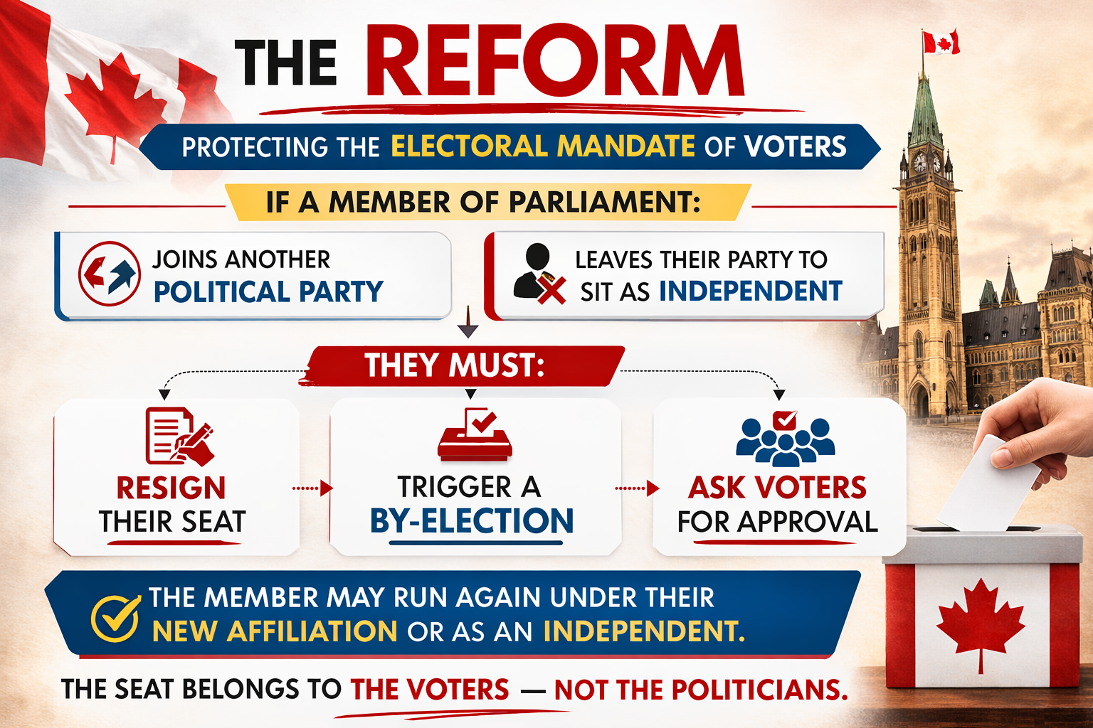 An infographic about the reform protecting voters' electoral mandate, illustrating actions a member of parliament must take if they join another political party or leave their party to sit as independent, including resigning their seat, triggering a by-election, and asking voters for approval. The background features a Canadian flag, Parliament building, and a hand dropping a ballot into a ballot box.