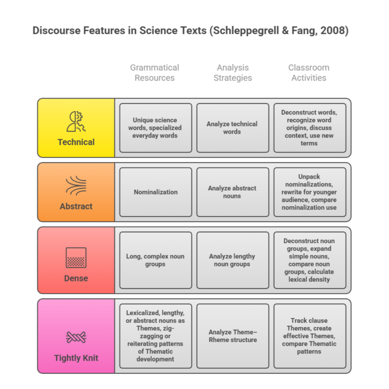 A table showing discourse features in Science texts (Schleppegrell & Fang, 2008)