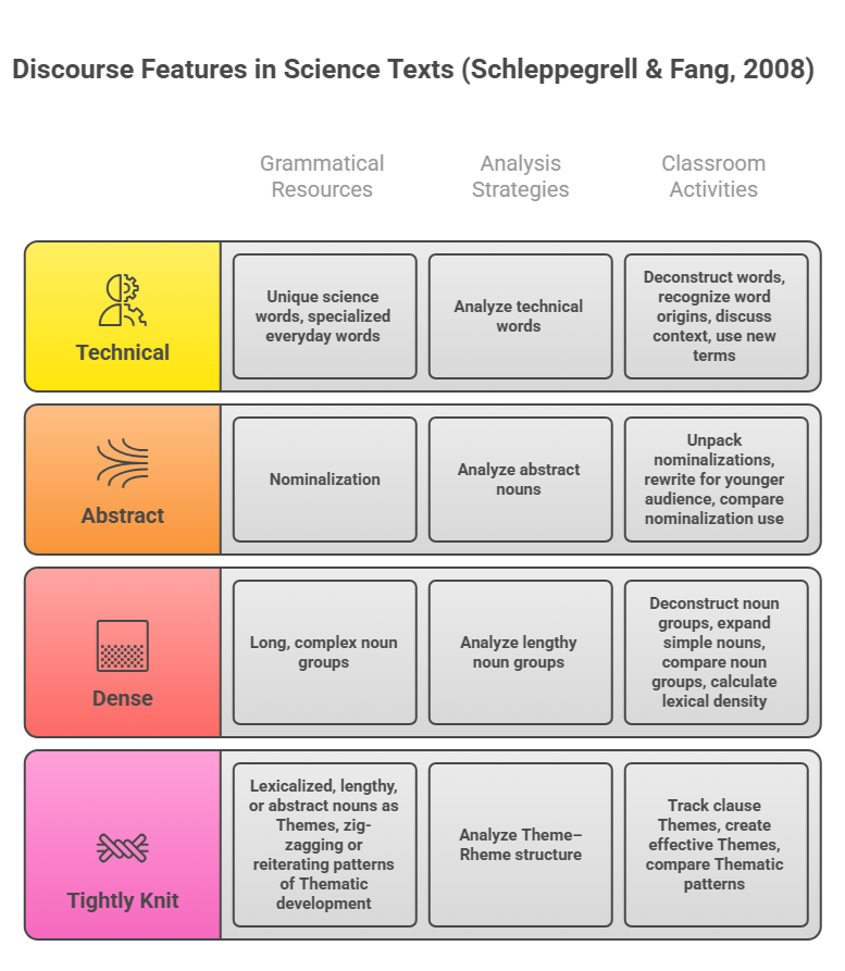 Picture of a "Discourse Features in Science Texts" tool from a workshop