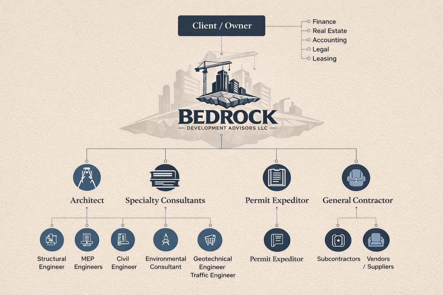 Organizational chart for Bedrock Development Advisors LLC showing client/owner responsibilities, and company roles including architect, specialty consultants, permit expeditor, general contractor, subcontractors, and vendors.