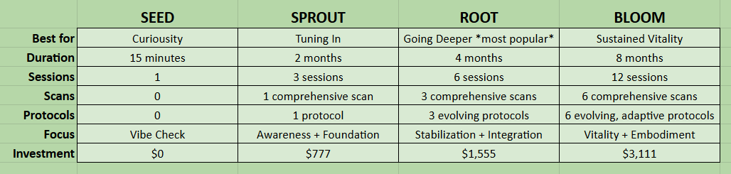 Comparison table of growth stages for seed, sprout, root, and bloom, detailing benefits, duration, sessions, scans, protocols, focus, and investment amounts.