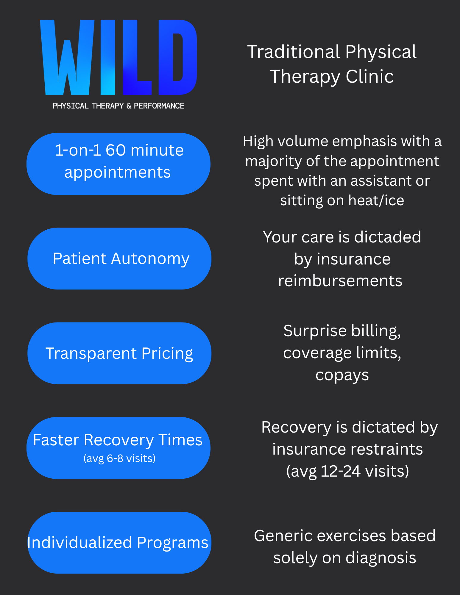 An infographic about a traditional physical therapy clinic called WILD, highlighting features such as 1-on-1 60-minute appointments, patient autonomy, transparent pricing, faster recovery times, and individualized programs.
