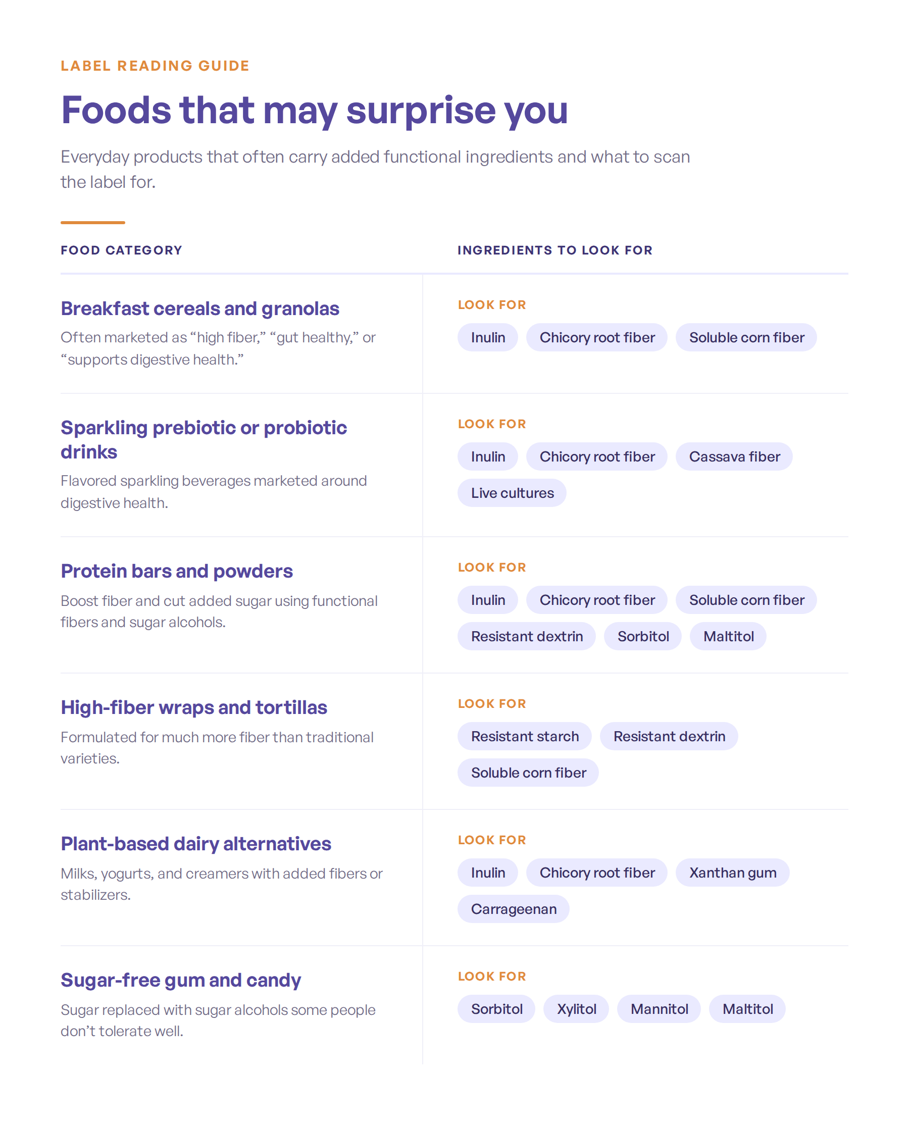 Everyday products that often carry added functional ingredients and what to scan the label for.