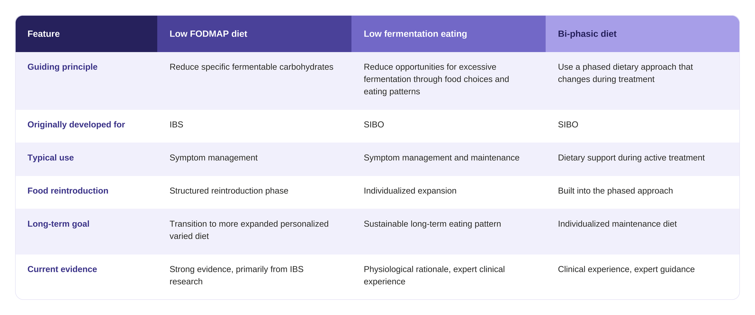 Table highlighting similarities and differences between SIBO diets.