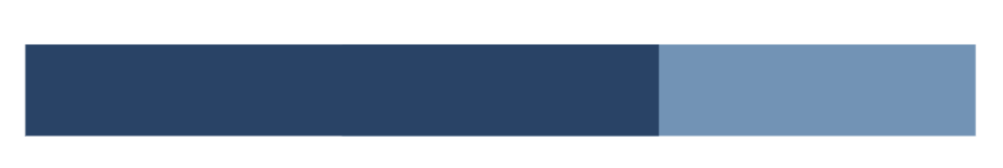 A horizontal bar chart with two segments, one dark blue and one light blue, side by side.