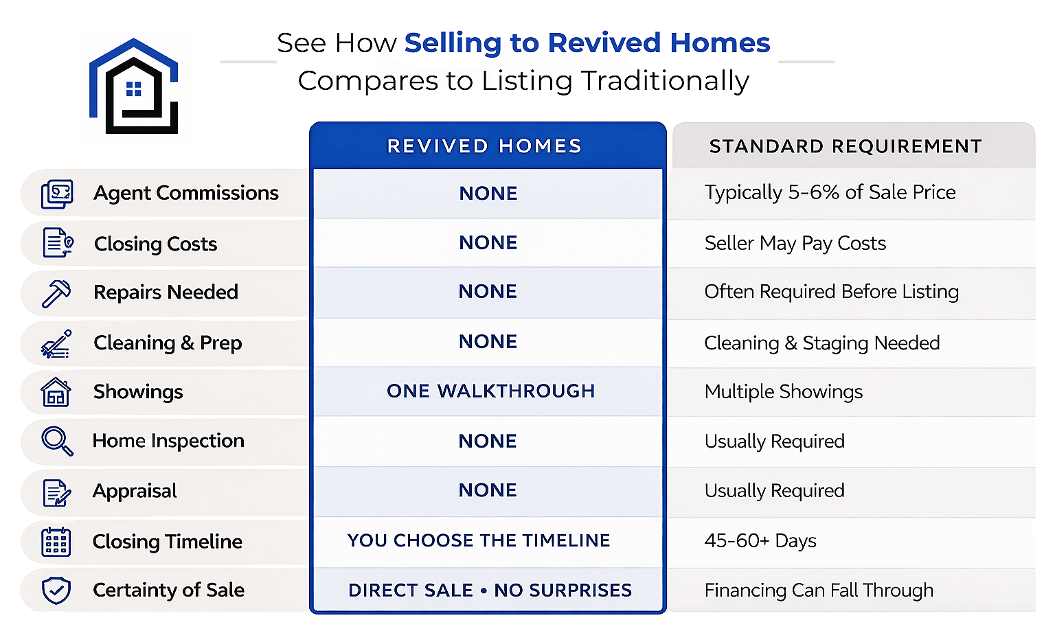 Comparison chart showing advantages of selling to Revived Homes versus standard requirements for home sales. Highlights include no agent commissions, no closing costs, no repairs needed, no cleaning and prep, and one walkthrough, with the option for buyers to choose their closing timeline and direct sale certainty.