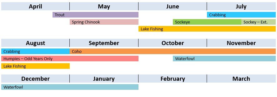 A yearly fishing and wildlife activity calendar with months listed from April to March and color-coded activities including Trout, Spring Chinook, Lake Fishing, Crabbing, Sockeye, Sockeye - Ext., Humpies - Odd Years Only, Coho, Waterfowl.