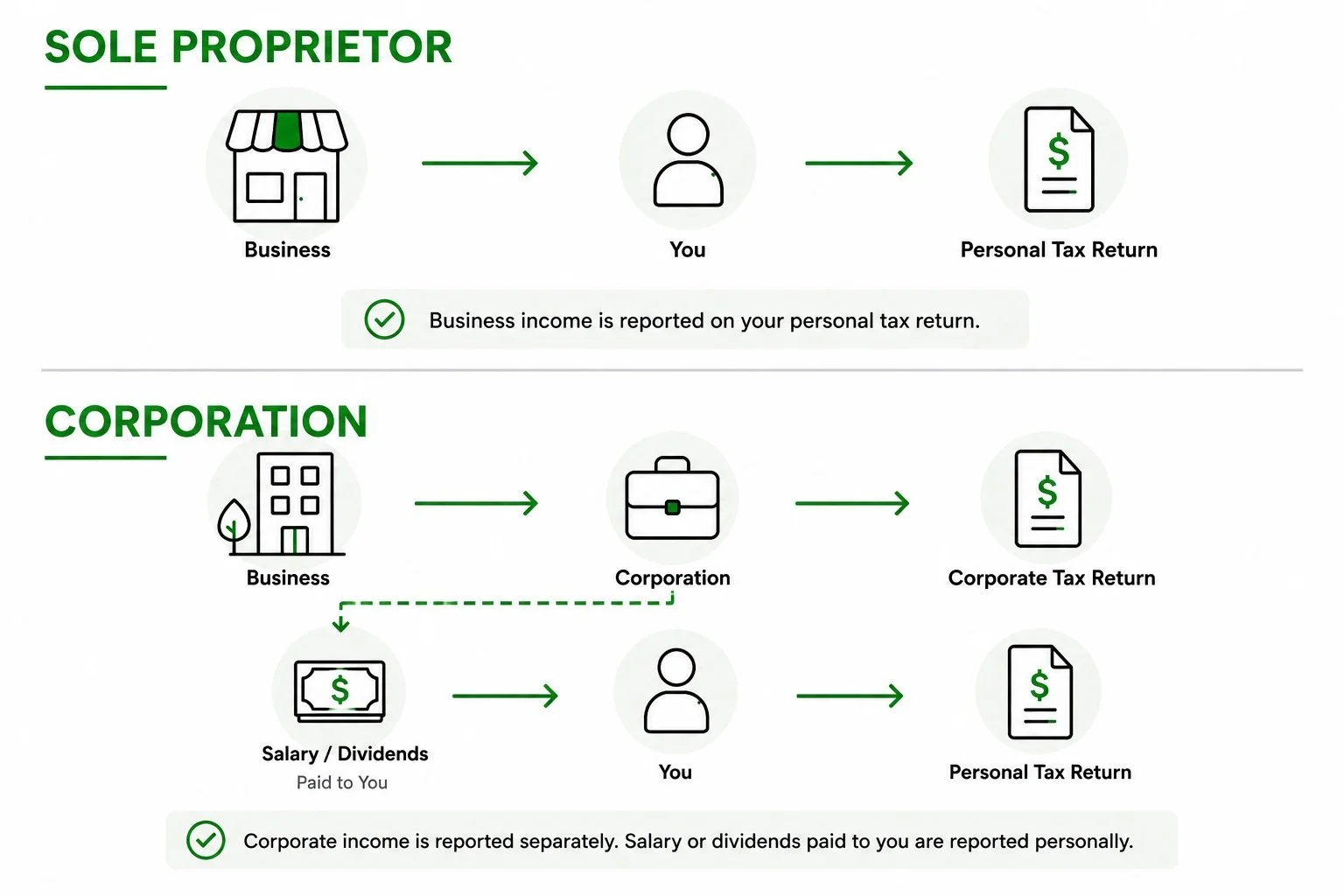 Sole proprietor income flows to a personal tax return, while a corporation files separately and pays the owner through salary or dividends