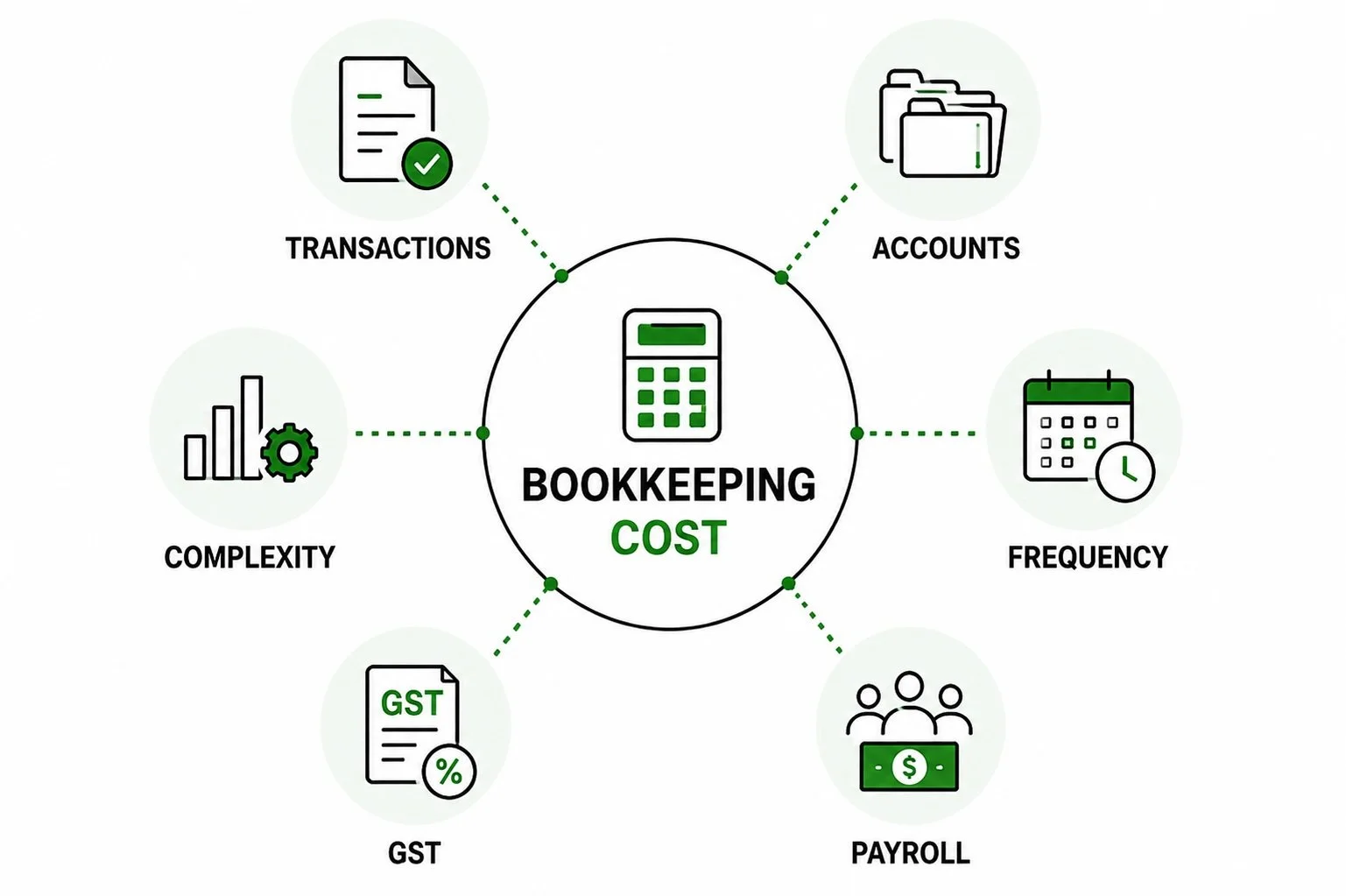 How Much Does a Bookkeeper Cost in Vancouver?