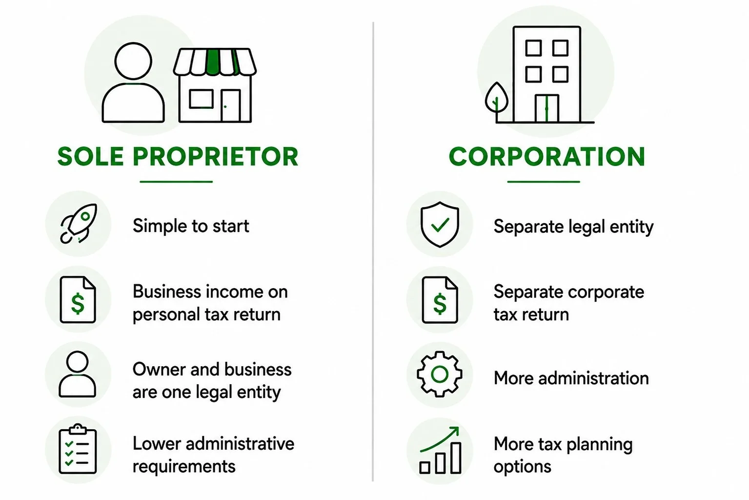 Comparison of sole proprietorship and corporation business structures, tax reporting and administration