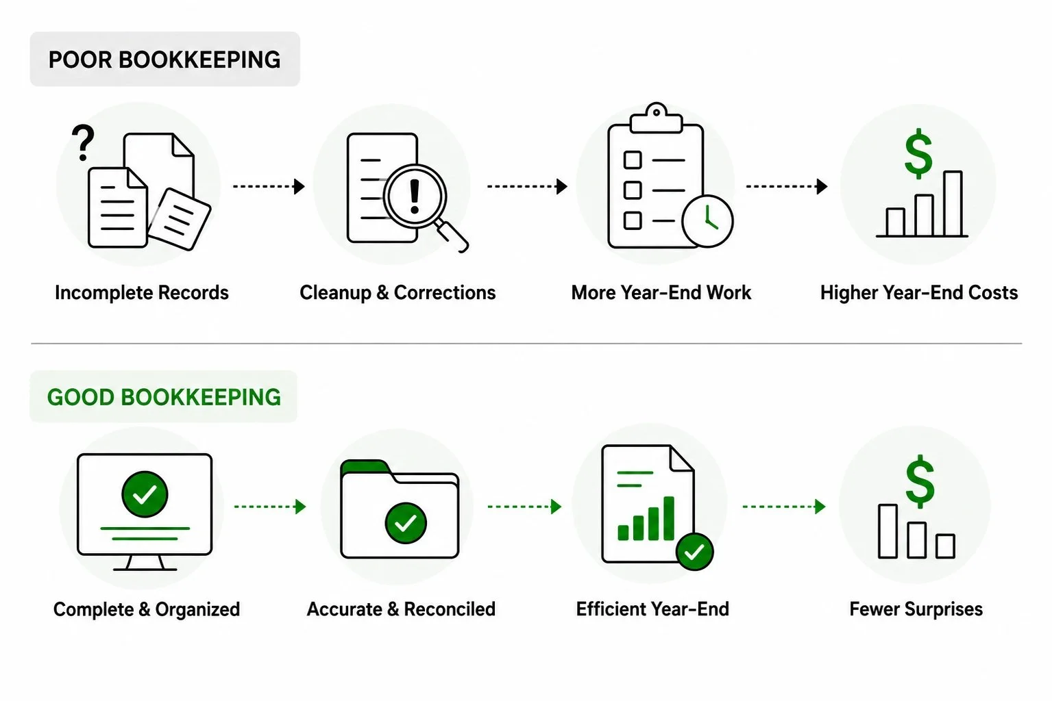 Comparison showing how organized bookkeeping can reduce cleanup, year-end work and unexpected costs