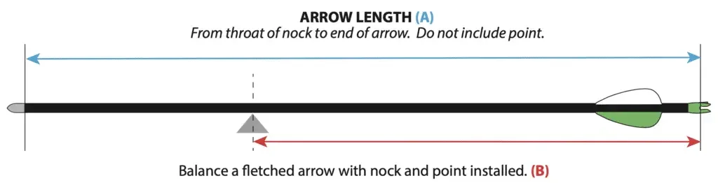 Diagram showing how to measure arrow length from throat of nock to end of arrow, excluding point, for proper arrow balancing with a nock and point installed.