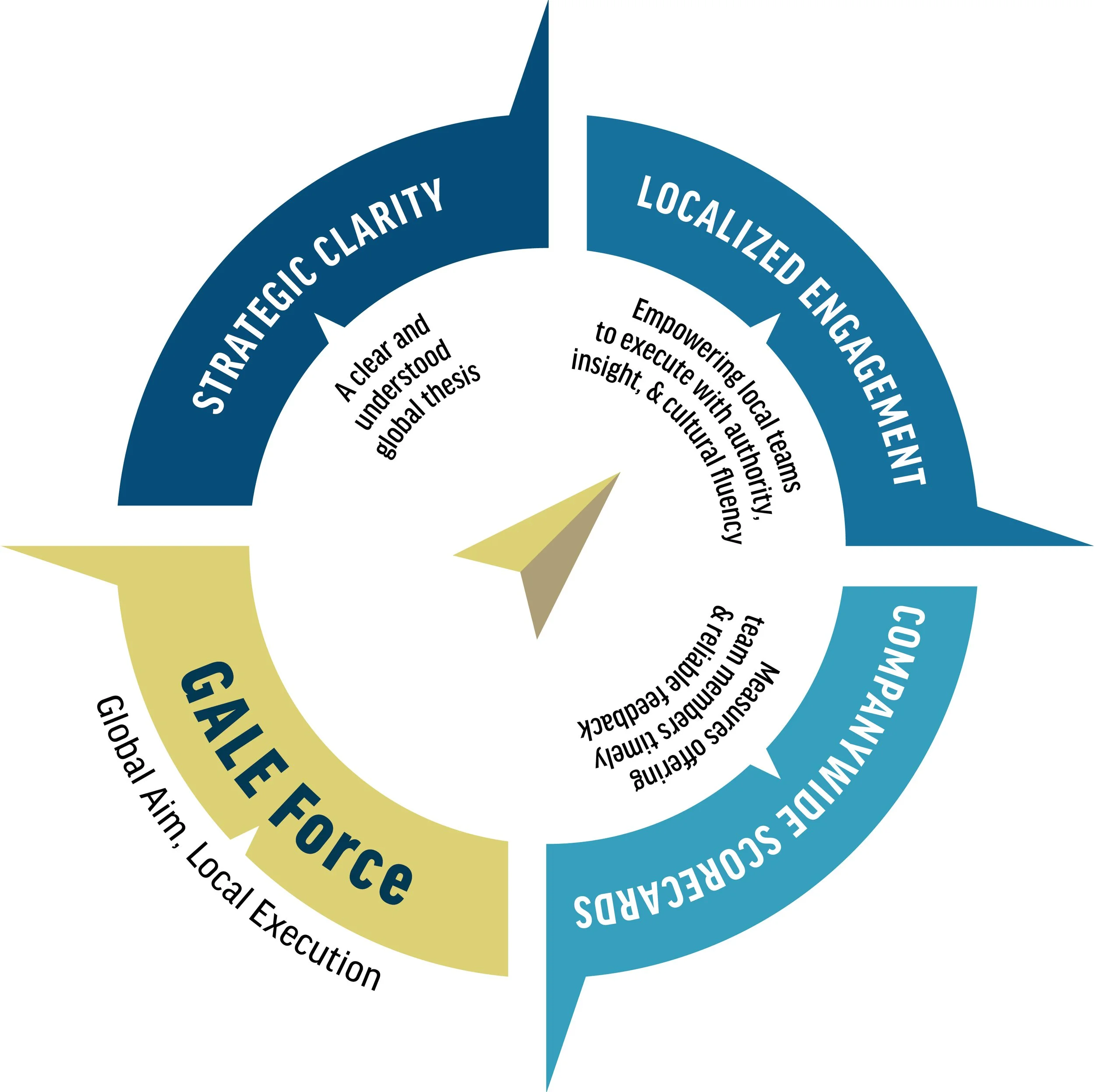GALE Force:  Global Aim, Local Execution | Strategic Clarity, Localized Engagement, Community-Wide Sourced empower local cultures to attain global strategies