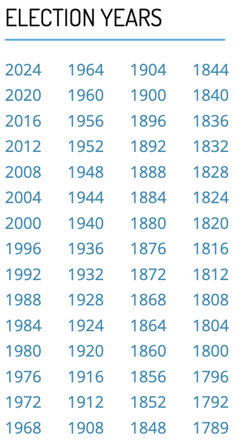 A list of U.S. presidential election years, arranged in columns with the most recent elections in 2024 and 2020, and earlier elections going back to 1788.