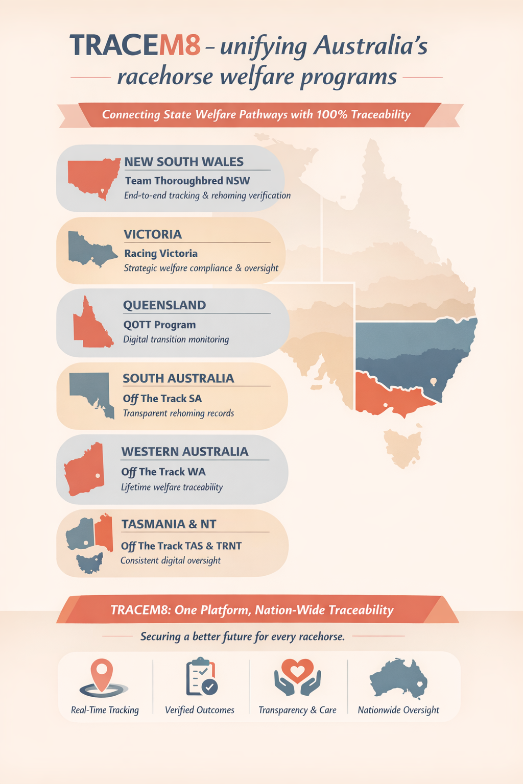 Map of Australia highlighting various regions involved in racehorse welfare programs, with text describing programs in New South Wales, Victoria, Queensland, South Australia, Western Australia, and Tasmania & NT, and a banner promoting TRACE M8's nationwide traceability platform.