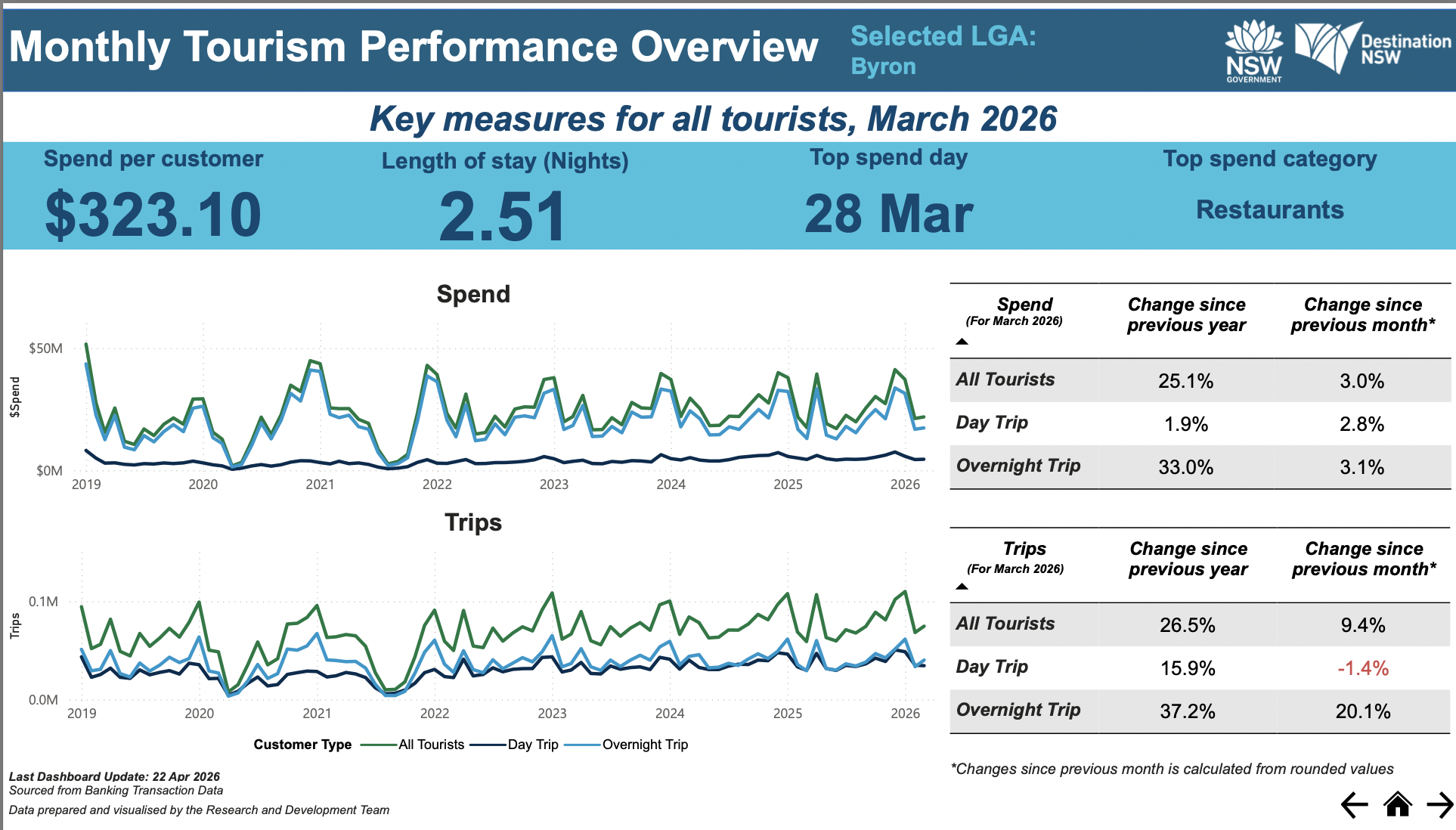 BYRON LGA SCORECARD MARCH 2026
