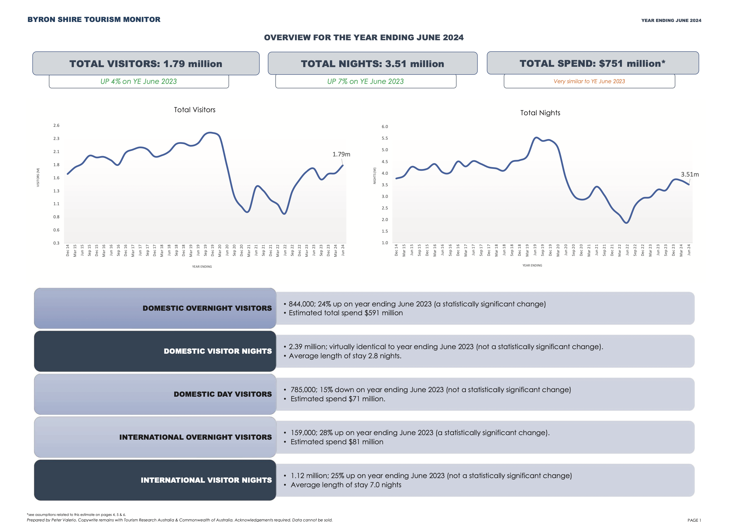 BYRON SHIRE TOURISM MONITOR - JUNE 2024