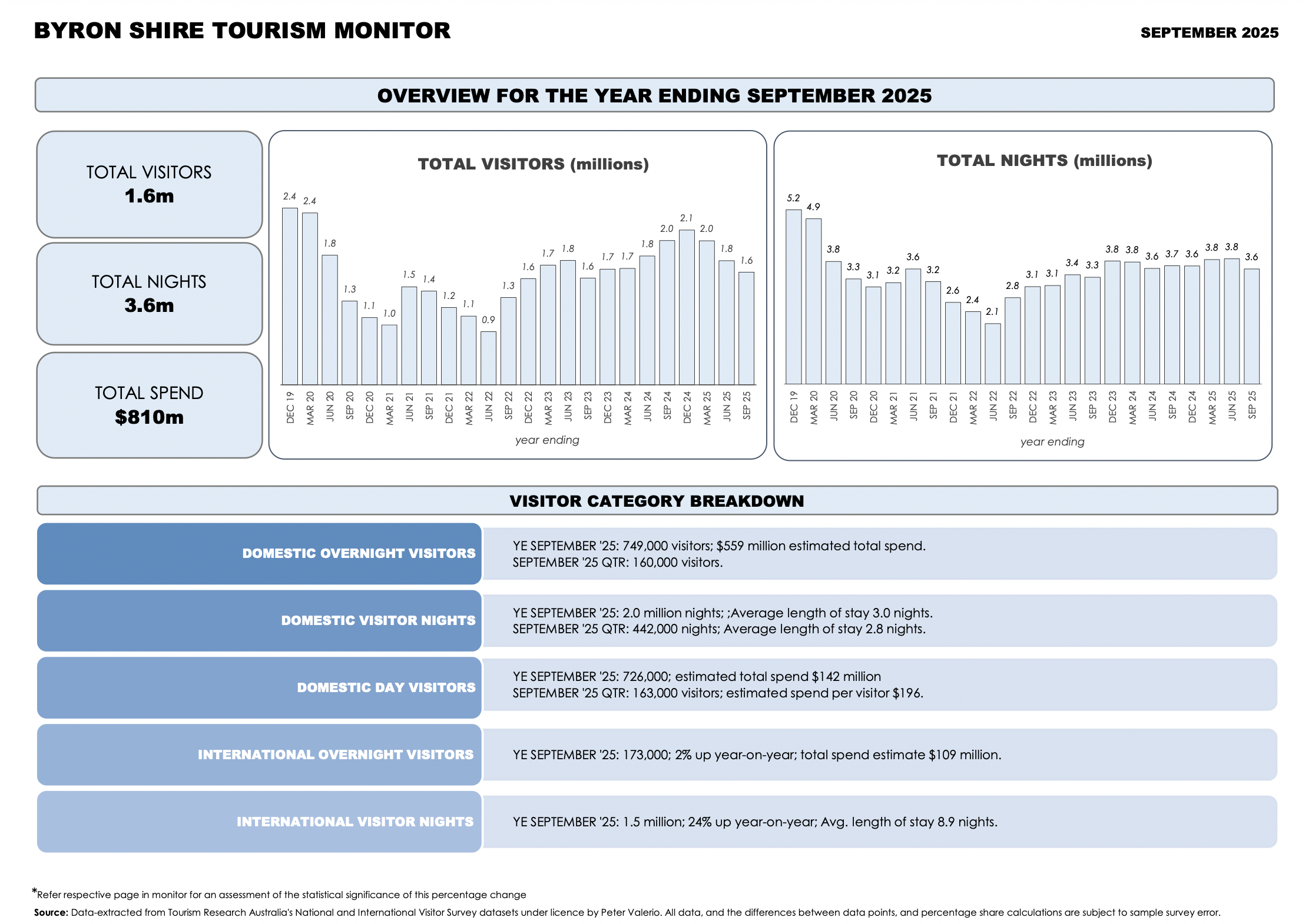 BYRON SHIRE TOURISM MONITOR - SEPT 2025