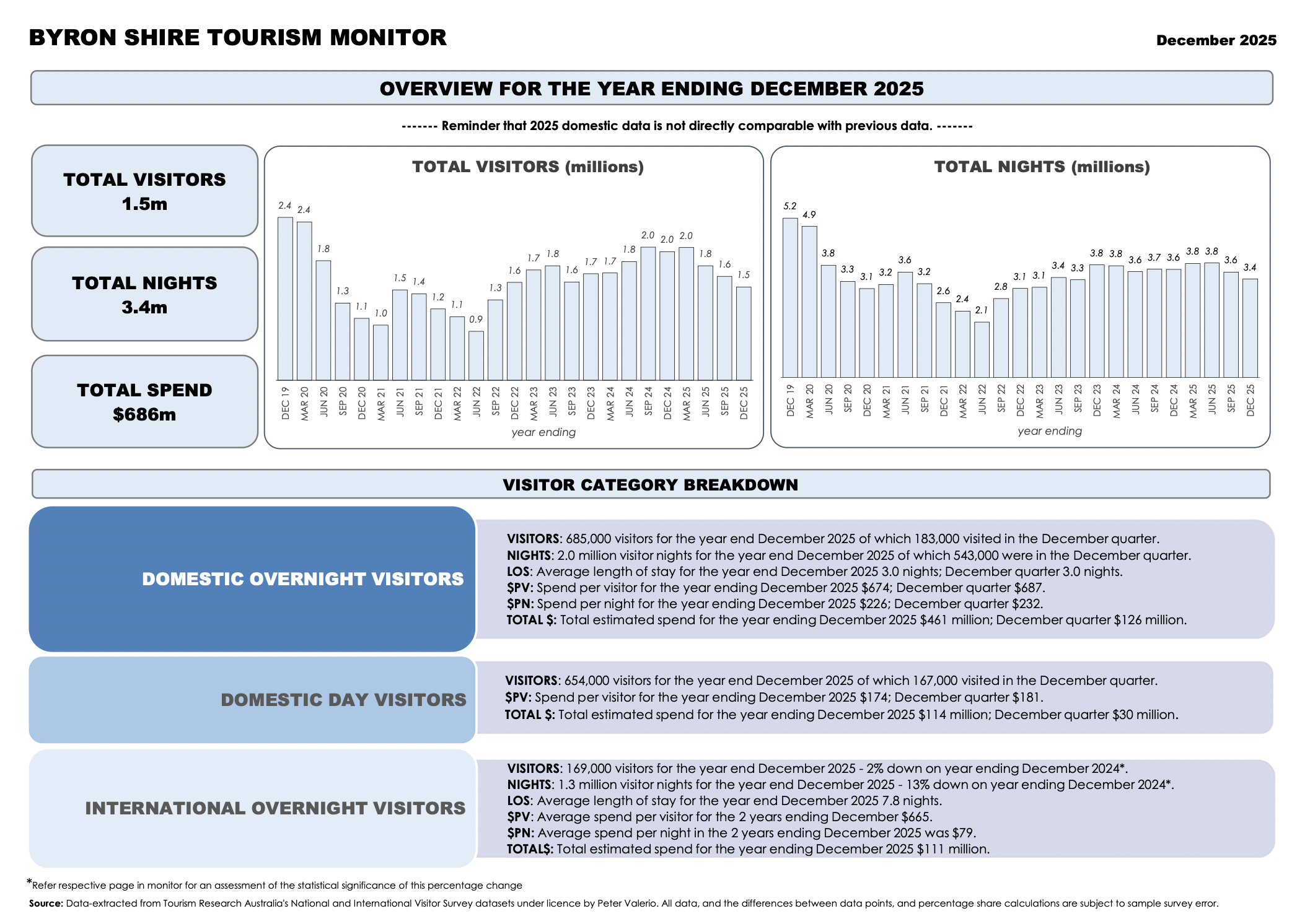 BYRON SHIRE TOURISM MONITOR - DEC 2025