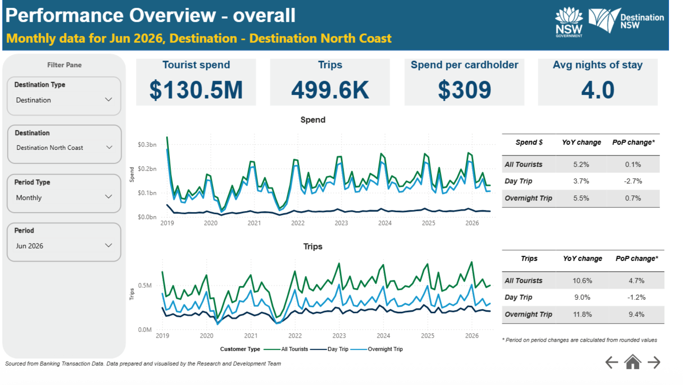 NORTH COAST DASHBOARD JULY 2026