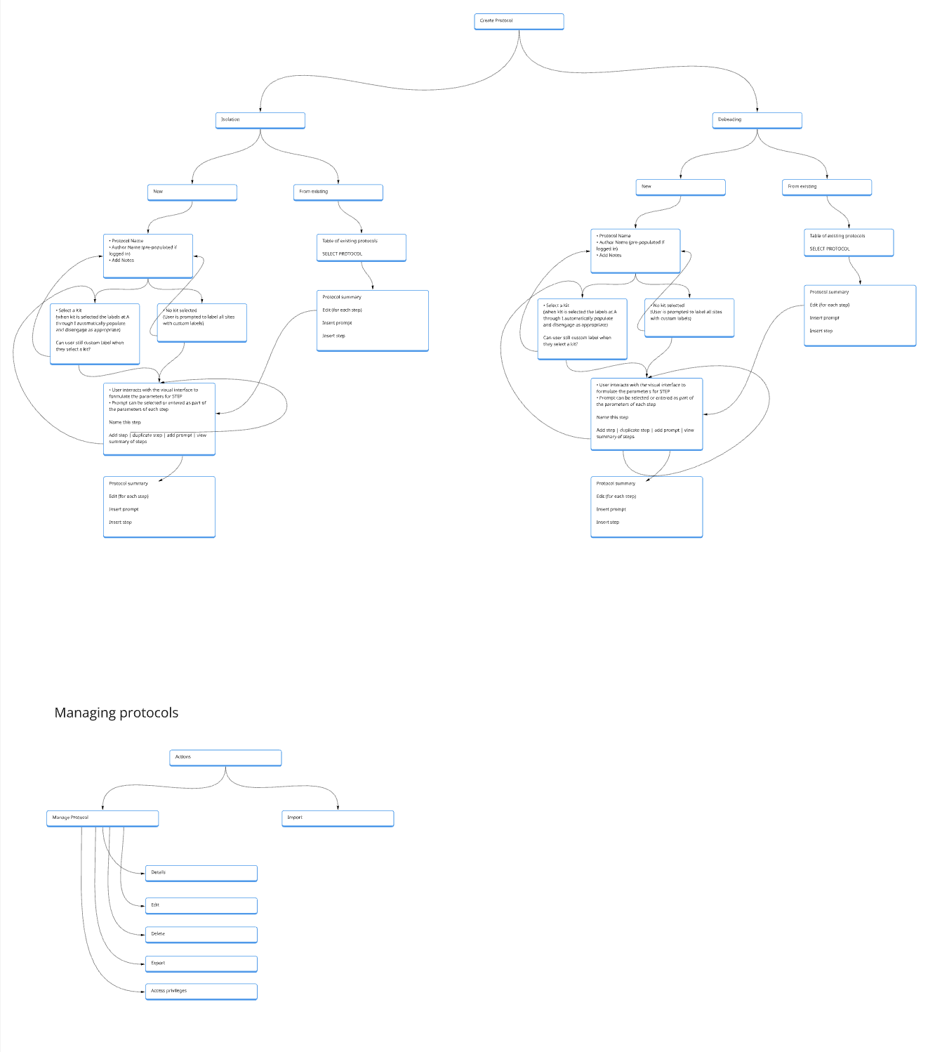 Miro diagram with connections showing protocol flow