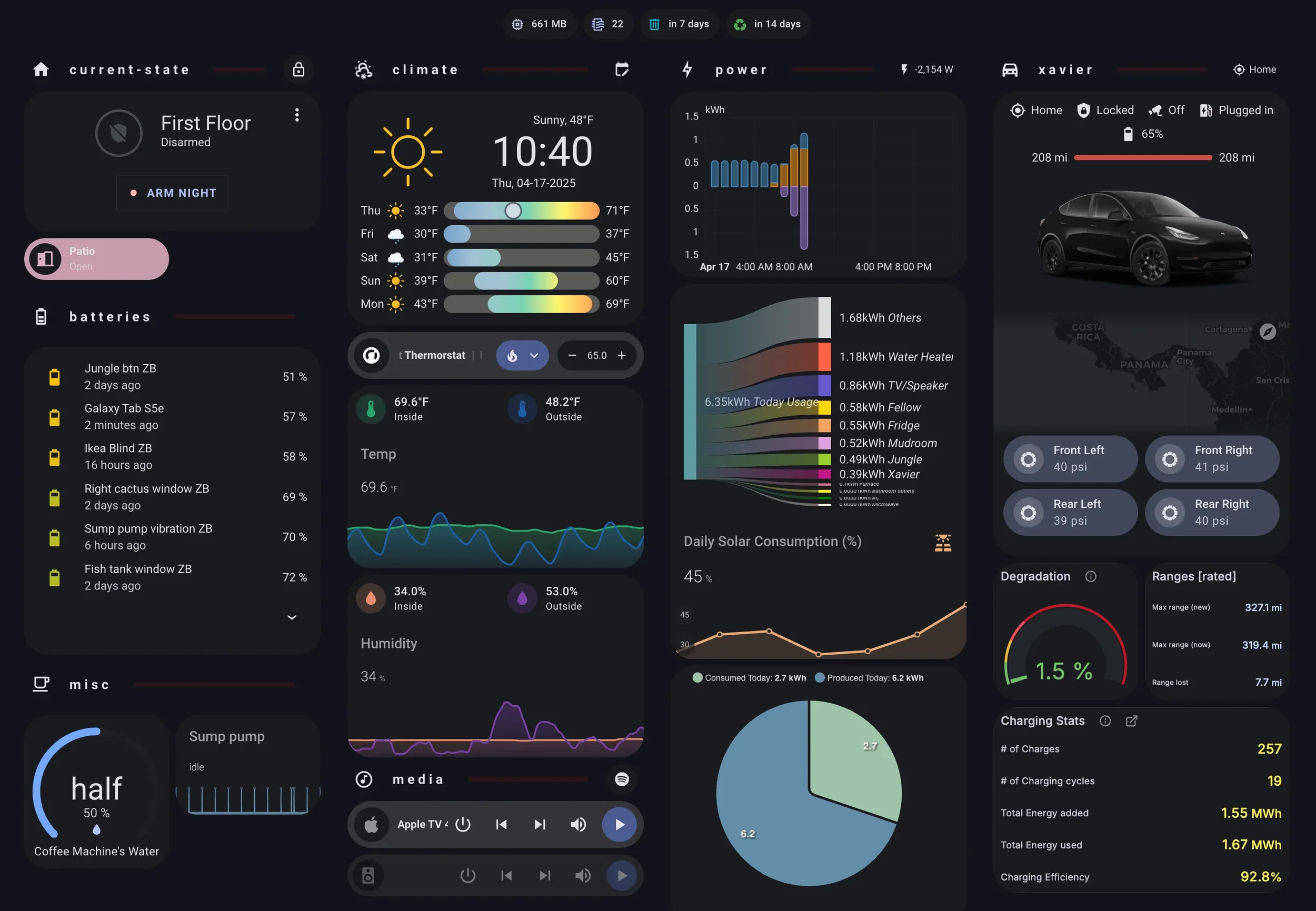 A digital dashboard display shows various real-time data and controls. On the left, solar panel battery levels and a morning temperature graph are visible. The top center shows weather information with sunny icon, 48°F temperature, and week forecast.